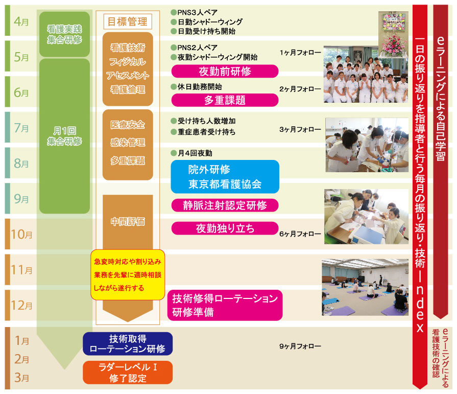 関東中央病院 看護部 新人看護師の1年